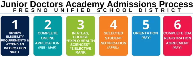 Application process