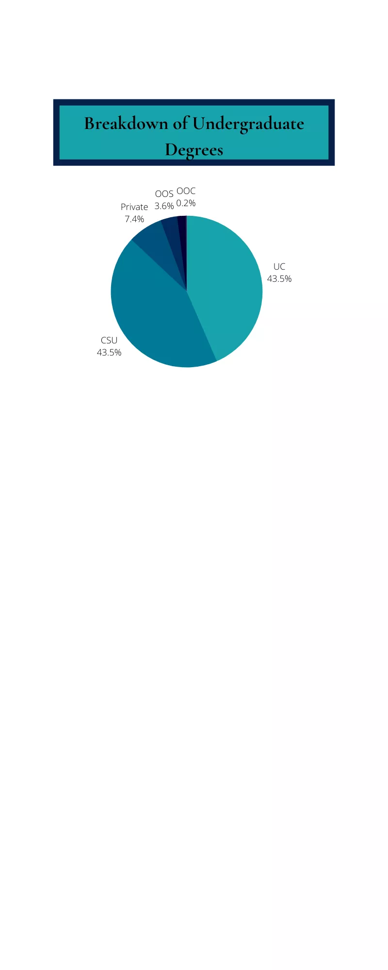 All Sites- Undergrad Breakdown